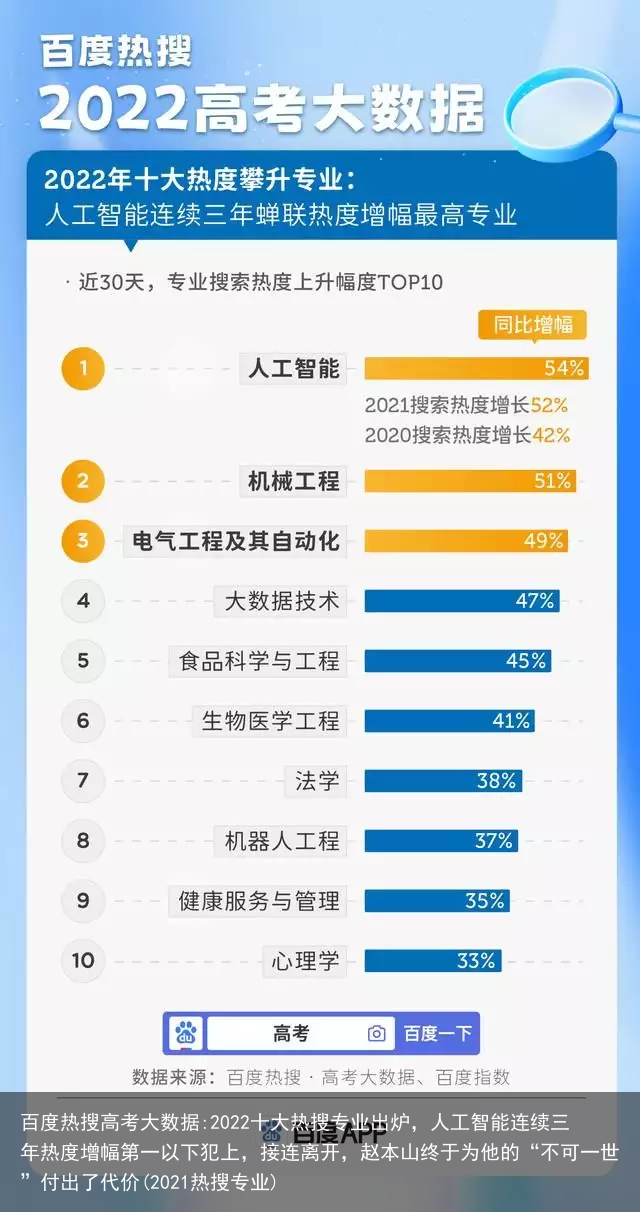 百度热搜高考大数据:2022十大热搜专业出炉，人工智能连续三年热度增幅第一