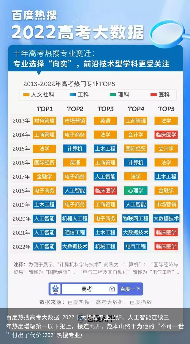 百度热搜高考大数据:2022十大热搜专业出炉，人工智能连续三年热度增幅第一