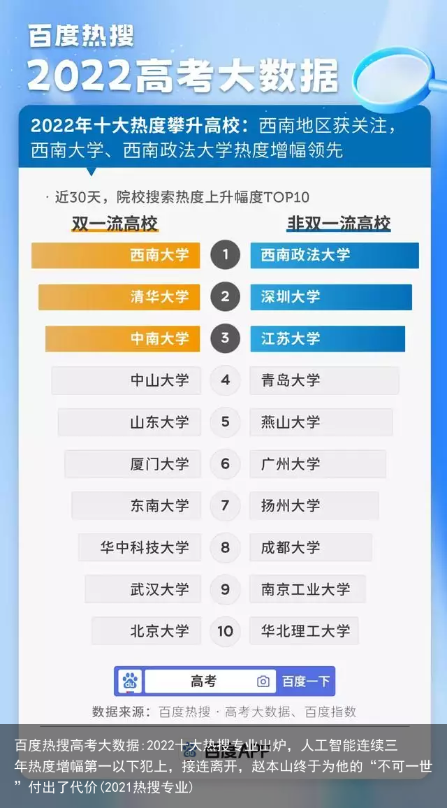 百度热搜高考大数据:2022十大热搜专业出炉，人工智能连续三年热度增幅第一