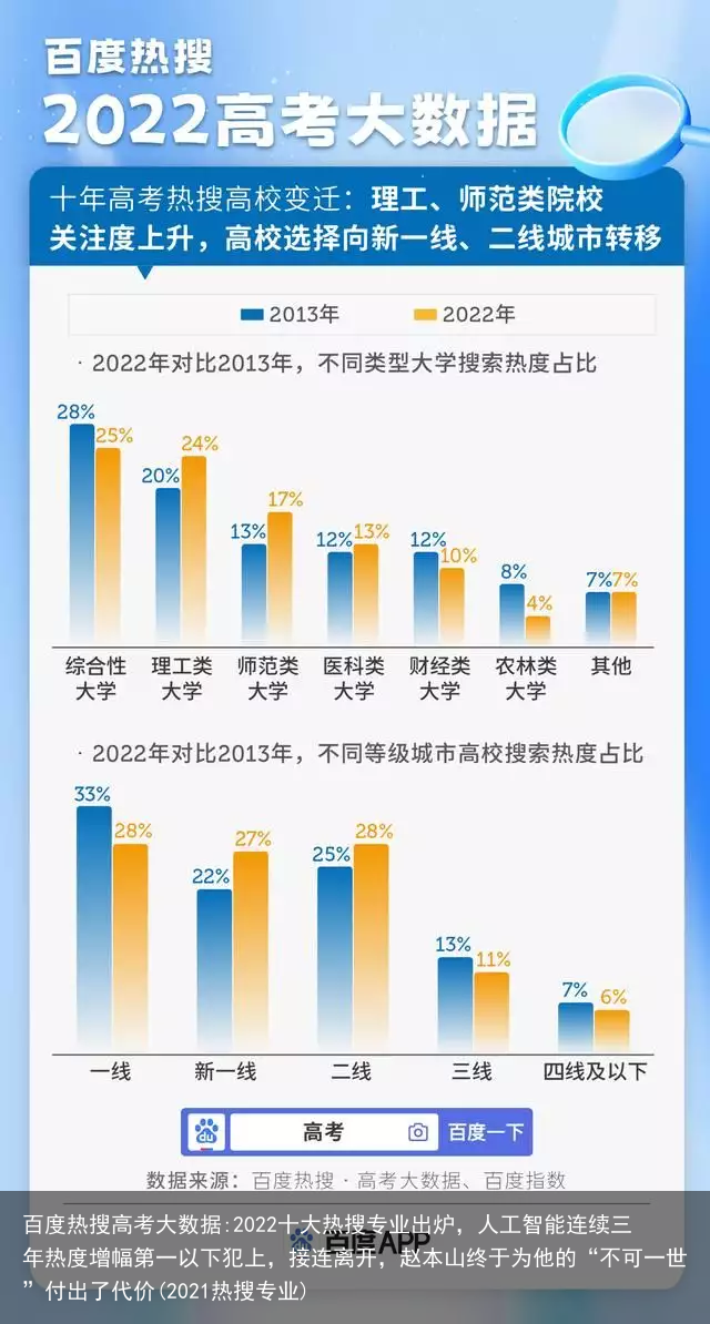 百度热搜高考大数据:2022十大热搜专业出炉，人工智能连续三年热度增幅第一