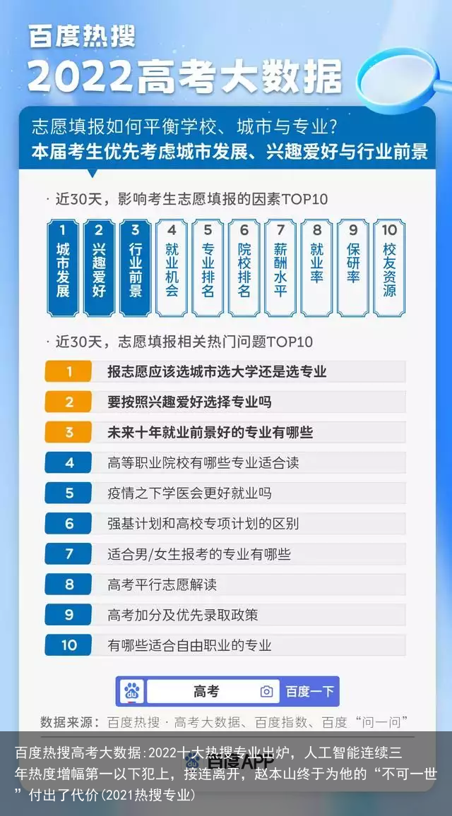 百度热搜高考大数据:2022十大热搜专业出炉，人工智能连续三年热度增幅第一