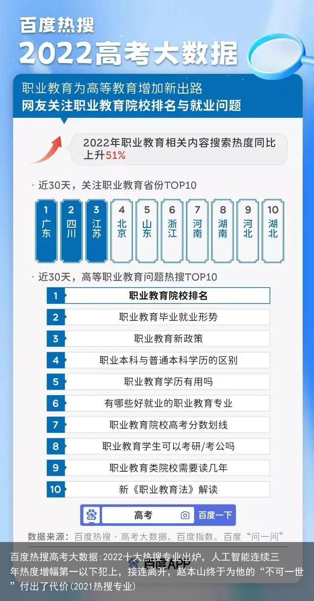 百度热搜高考大数据:2022十大热搜专业出炉，人工智能连续三年热度增幅第一