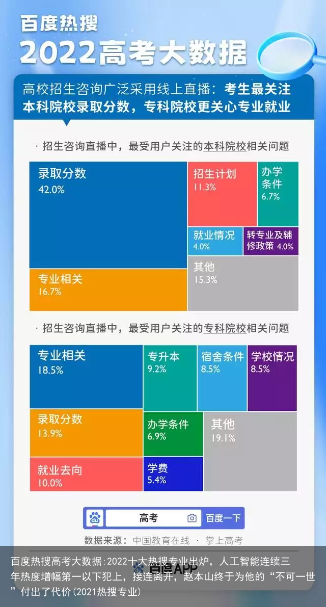 百度热搜高考大数据:2022十大热搜专业出炉，人工智能连续三年热度增幅第一