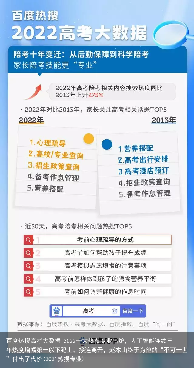 百度热搜高考大数据:2022十大热搜专业出炉，人工智能连续三年热度增幅第一