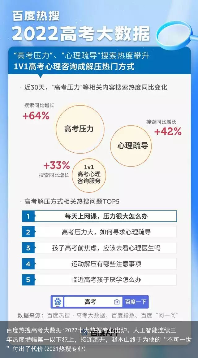 百度热搜高考大数据:2022十大热搜专业出炉，人工智能连续三年热度增幅第一