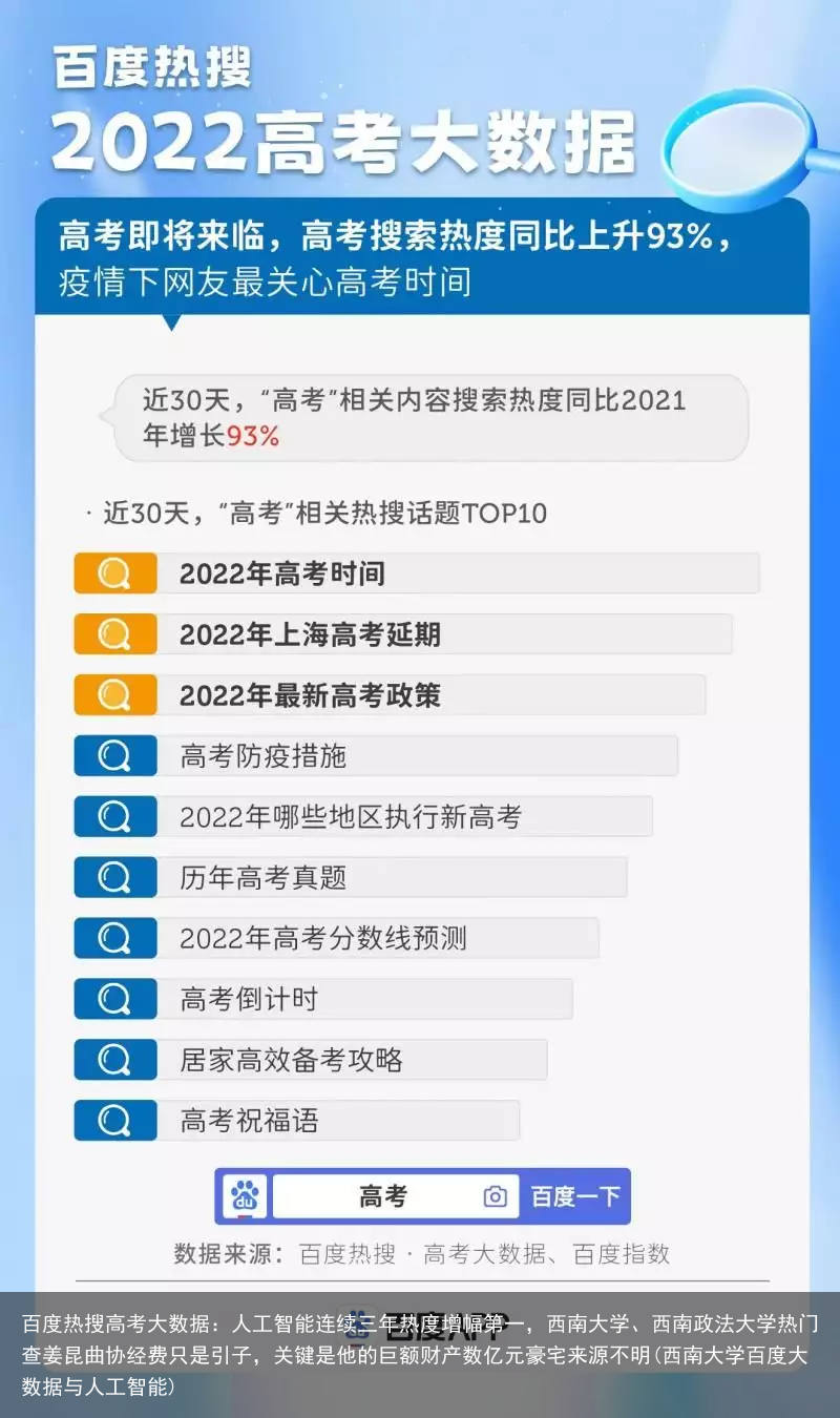 百度热搜高考大数据：人工智能连续三年热度增幅第一，西南大学、西南政法大学热门