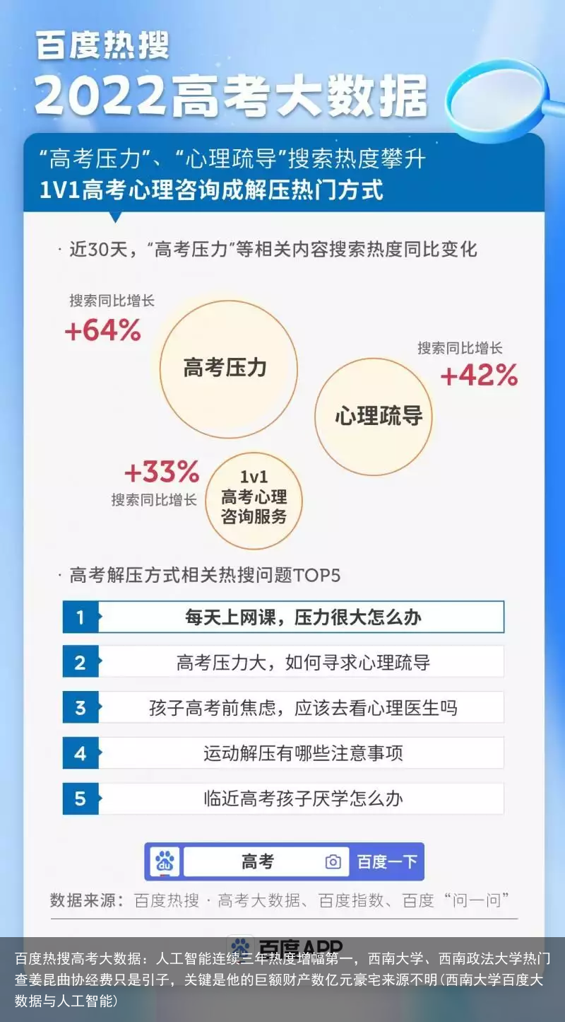 百度热搜高考大数据：人工智能连续三年热度增幅第一，西南大学、西南政法大学热门