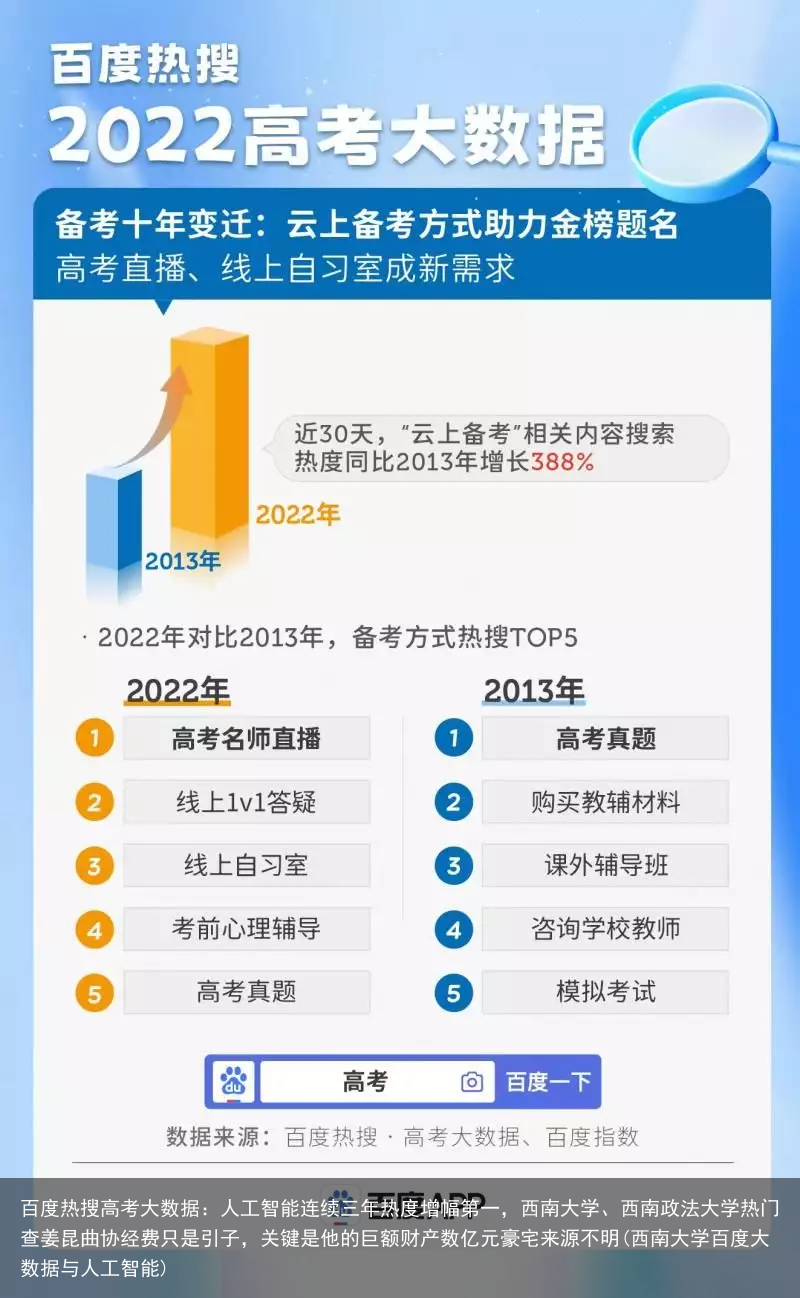 百度热搜高考大数据：人工智能连续三年热度增幅第一，西南大学、西南政法大学热门