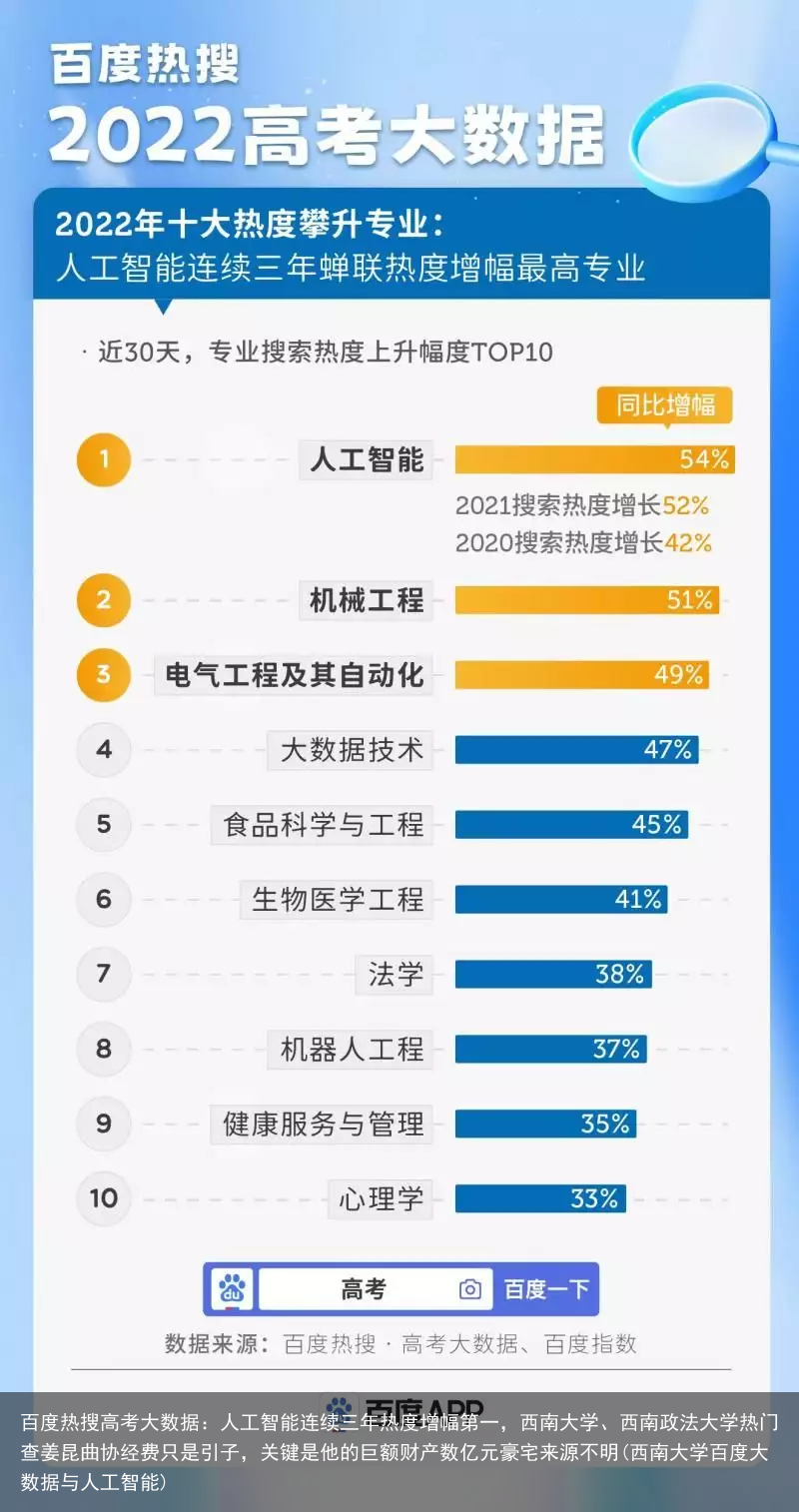 百度热搜高考大数据：人工智能连续三年热度增幅第一，西南大学、西南政法大学热门
