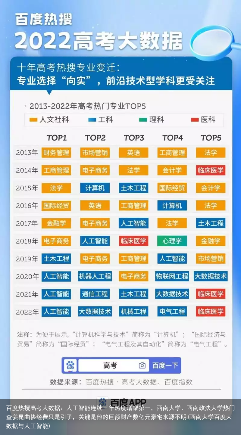 百度热搜高考大数据：人工智能连续三年热度增幅第一，西南大学、西南政法大学热门