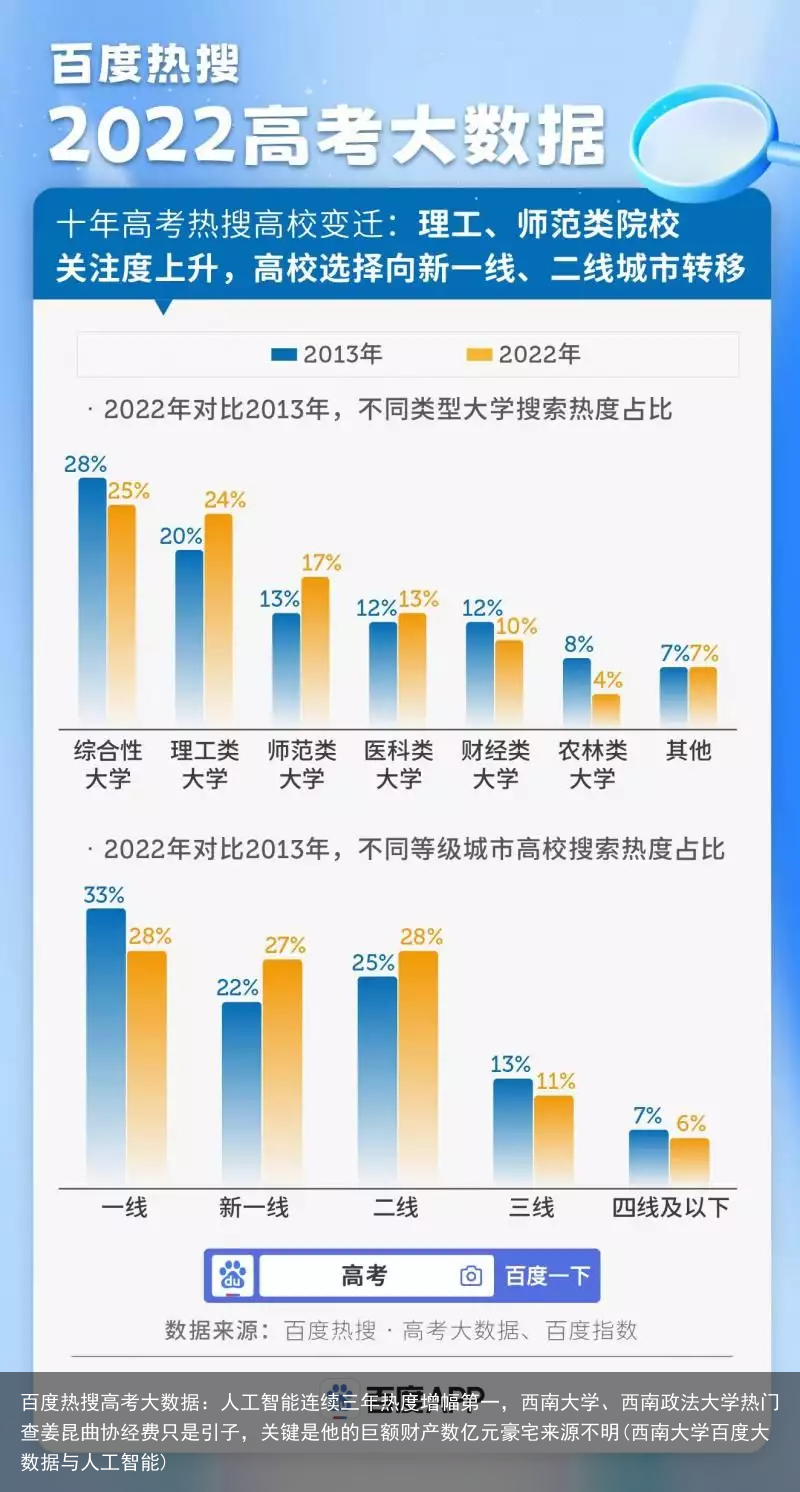 百度热搜高考大数据：人工智能连续三年热度增幅第一，西南大学、西南政法大学热门