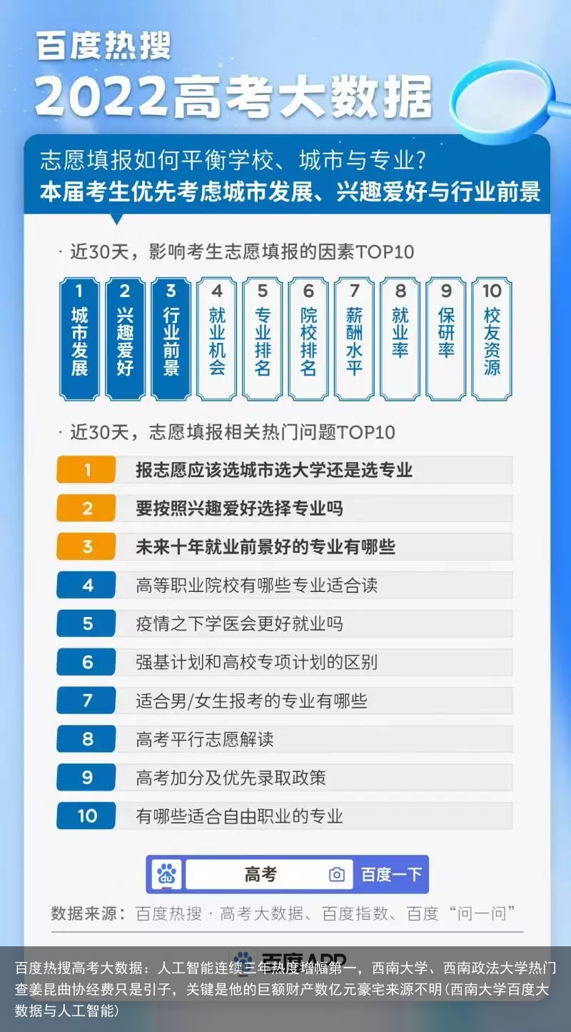 百度热搜高考大数据：人工智能连续三年热度增幅第一，西南大学、西南政法大学热门