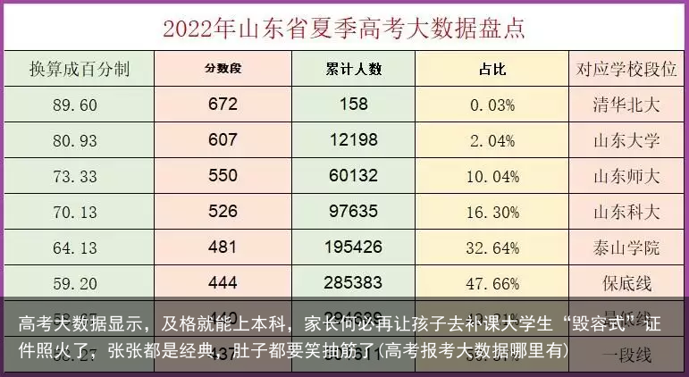 高考大数据显示，及格就能上本科，家长何必再让孩子去补课