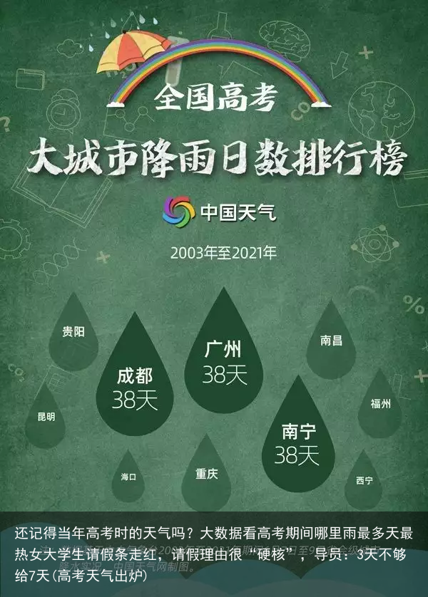 还记得当年高考时的天气吗？大数据看高考期间哪里雨最多天最热