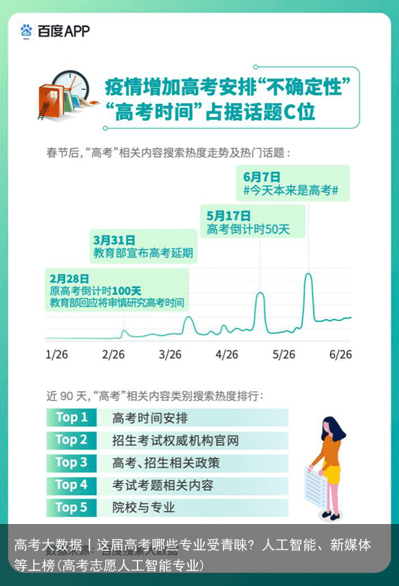 高考大数据丨这届高考哪些专业受青睐? 人工智能、新媒体等上榜(高考志愿人工智能专业)