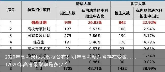 2020年高考录取大数据公布！明年高考新八省存在变数....(2020年高考录取率是多少?)