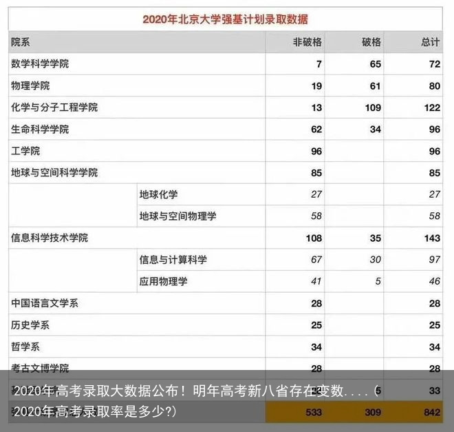 2020年高考录取大数据公布！明年高考新八省存在变数....(2020年高考录取率是多少?)