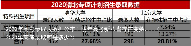 2020年高考录取大数据公布！明年高考新八省存在变数....(2020年高考录取率是多少?)