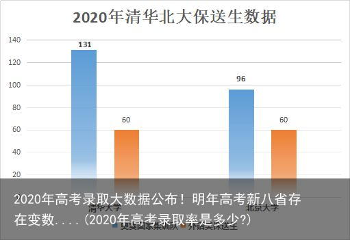 2020年高考录取大数据公布！明年高考新八省存在变数....(2020年高考录取率是多少?)