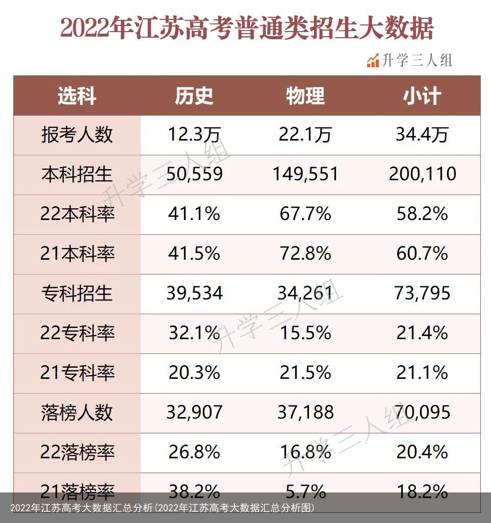 2022年江苏高考大数据汇总分析(2022年江苏高考大数据汇总分析图)