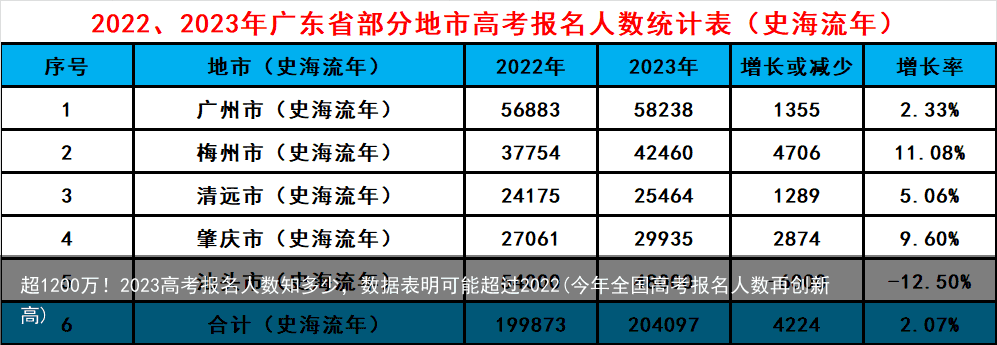超1200万！2023高考报名人数知多少，数据表明可能超过2022(今年全国高考报名人数再创新高)
