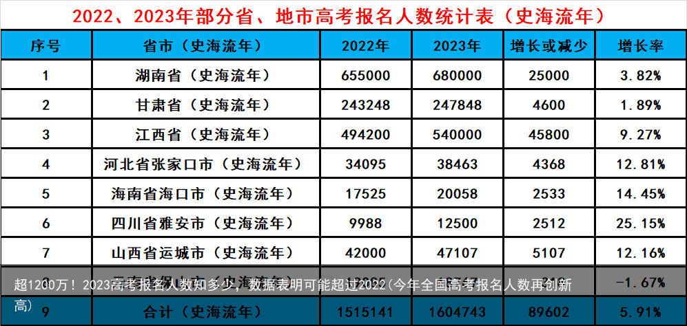 超1200万！2023高考报名人数知多少，数据表明可能超过2022(今年全国高考报名人数再创新高)