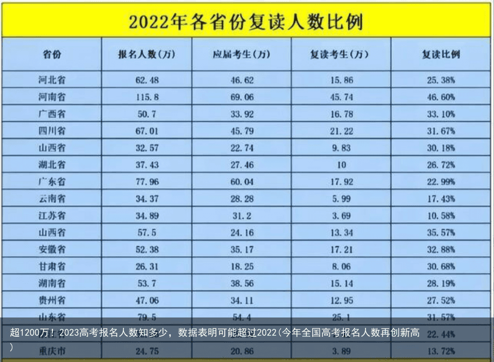 超1200万！2023高考报名人数知多少，数据表明可能超过2022(今年全国高考报名人数再创新高)