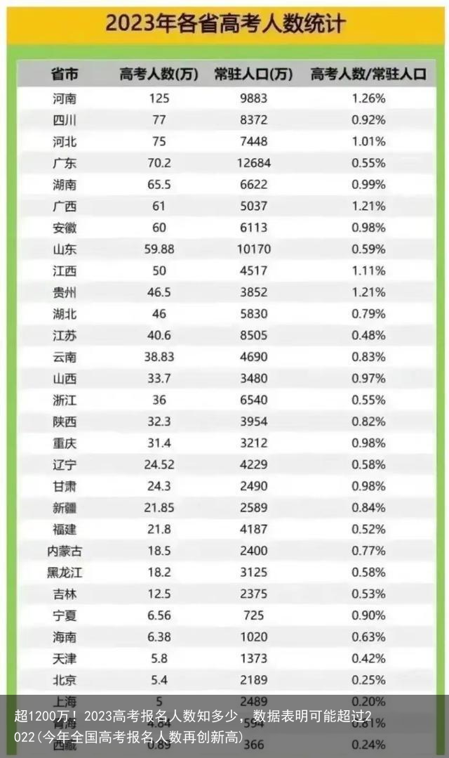 超1200万！2023高考报名人数知多少，数据表明可能超过2022(今年全国高考报名人数再创新高)