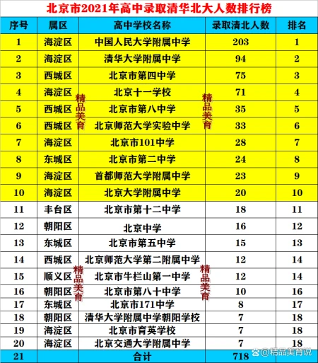 大数据！清华、北大在京沪录取率情况分析，澄清网络传闻还要理性(北大清华对北京学生的录取线是多少)