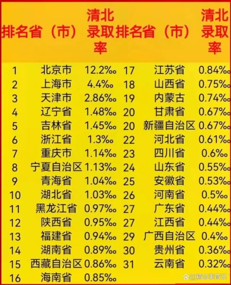 大数据！清华、北大在京沪录取率情况分析，澄清网络传闻还要理性(北大清华对北京学生的录取线是多少)