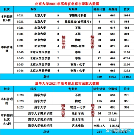 大数据！清华、北大在京沪录取率情况分析，澄清网络传闻还要理性(北大清华对北京学生的录取线是多少)