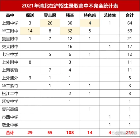 大数据！清华、北大在京沪录取率情况分析，澄清网络传闻还要理性(北大清华对北京学生的录取线是多少)