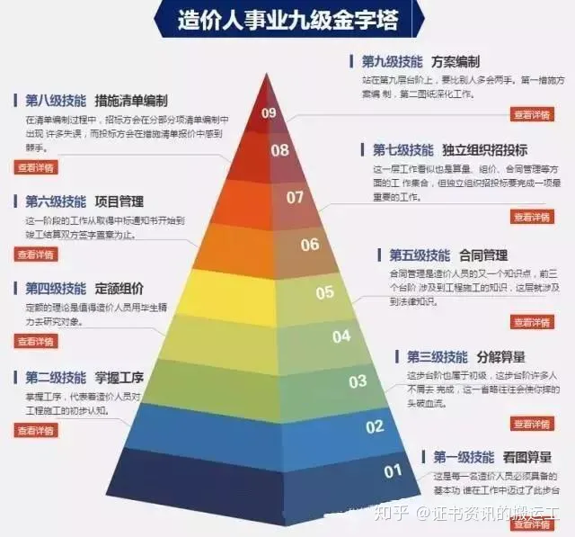 造价九层金字塔，来看看你到第几层？(建筑类考试金字塔)