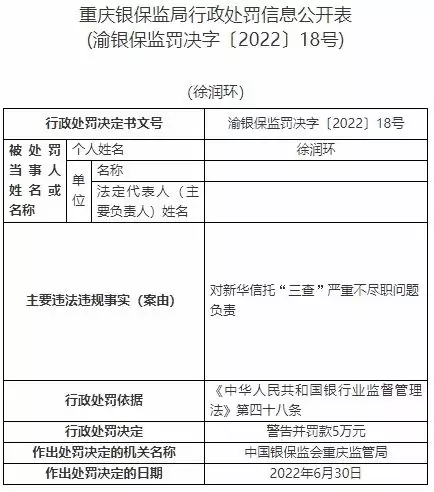 新华信托13宗违法被罚1400万元 未事前报告关联交易等