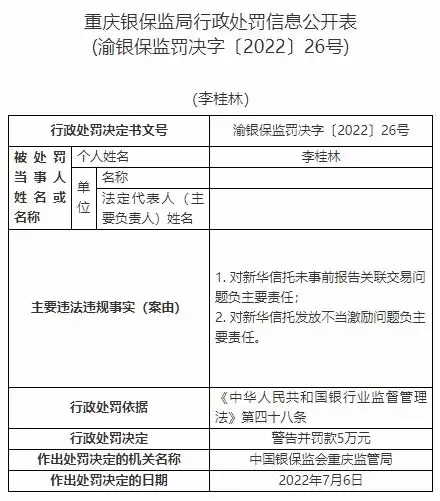 新华信托13宗违法被罚1400万元 未事前报告关联交易等