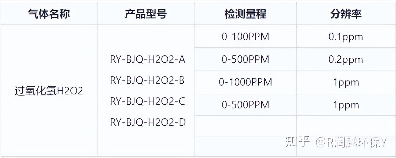 过氧化氢检测仪/过氧化氢报警器(过氧化氢浓度计)