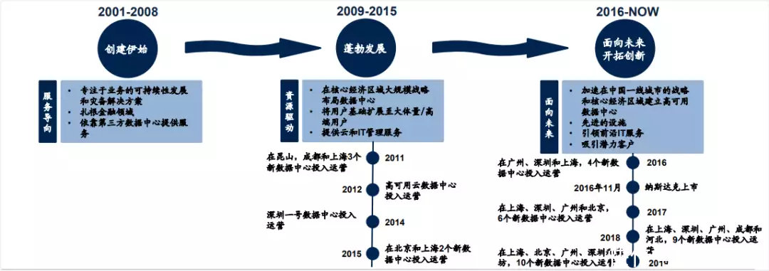 市值蒸发近千亿，多年亏损的IDC龙头万国数据志在何方？
