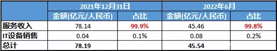 市值蒸发近千亿，多年亏损的IDC龙头万国数据志在何方？