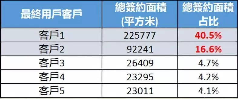 市值蒸发近千亿，多年亏损的IDC龙头万国数据志在何方？