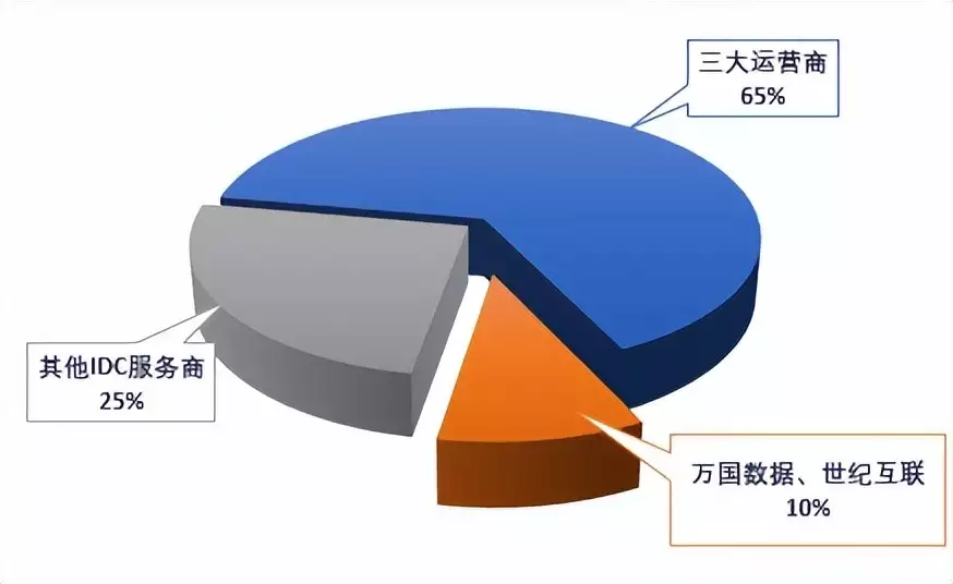 市值蒸发近千亿，多年亏损的IDC龙头万国数据志在何方？