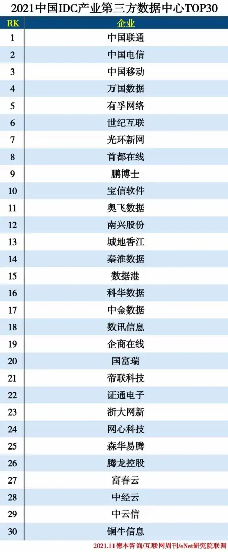 网心科技入选2021中国IDC产业第三方数据中心TOP30（网心科技ceo）