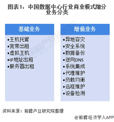 2021年中国数据中心行业商业模式及发展趋势分析 零售型IDC毛利率水平整体较高（数据中心行业市场报告）