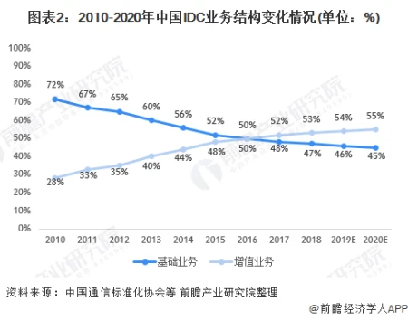2021年中国数据中心行业商业模式及发展趋势分析 零售型IDC毛利率水平整体较高（数据中心行业市场报告）