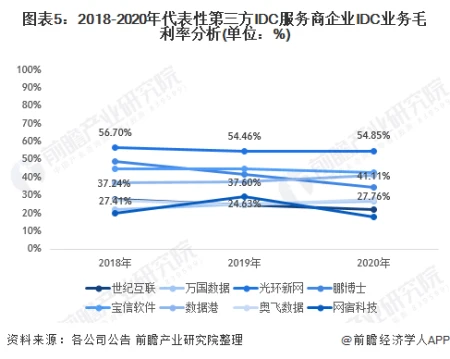 2021年中国数据中心行业商业模式及发展趋势分析 零售型IDC毛利率水平整体较高（数据中心行业市场报告）
