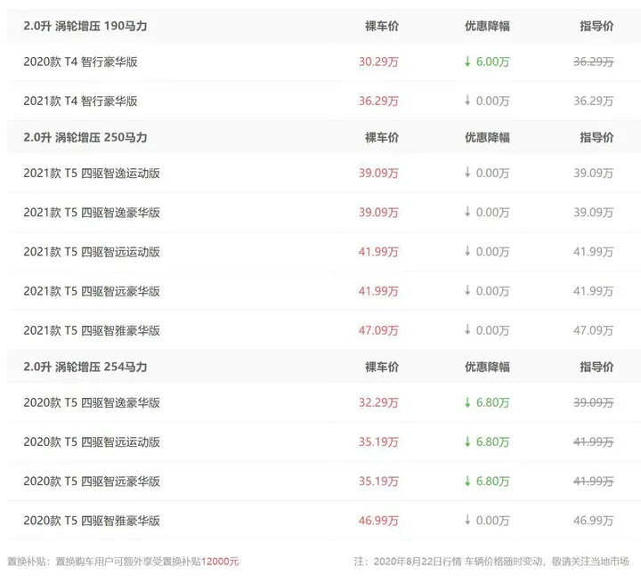 直降6.8万元 沃尔沃XC60跌至“白菜价”（沃尔沃xc60降价优惠15万）