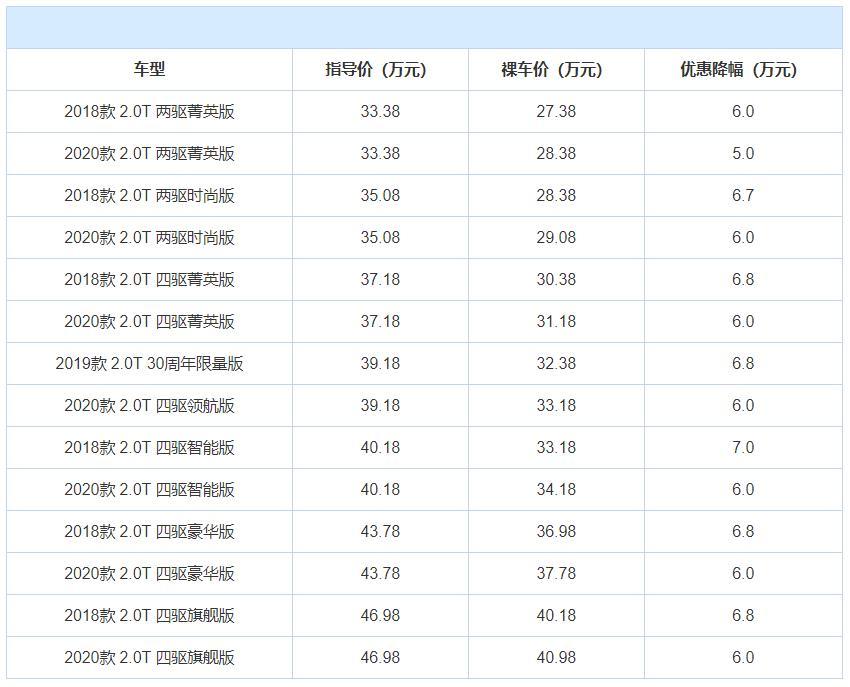 上市价格坚挺一分不降，如今最高降18.6万，这4款豪华SUV不香了？（2021年上市新款豪华suv大全）