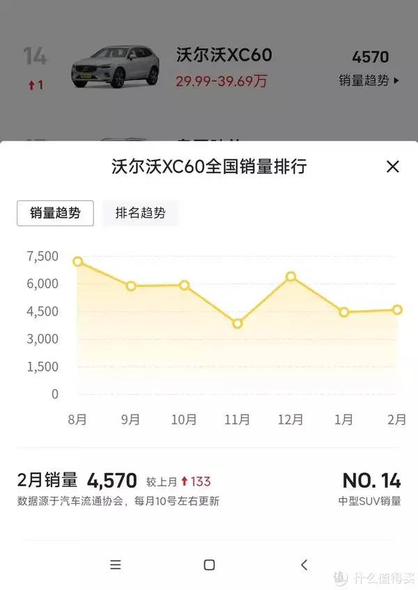 看行情找好车 篇五：库存降价13万！沃尔沃XC60强在哪？