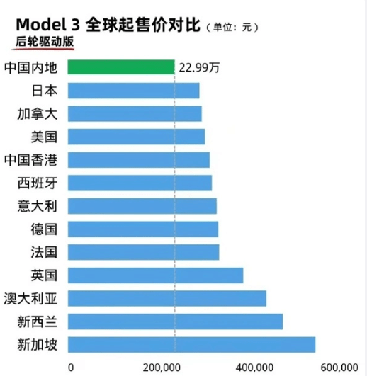 又要降价？Model 3仅需18万？刚刚，特斯拉回应了（特斯拉model 3降价16万）