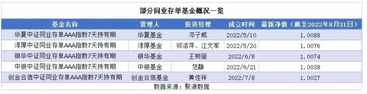 规模突破2000亿！同业存单基金到底有什么魔力？（基金投资同业存单有风险吗）