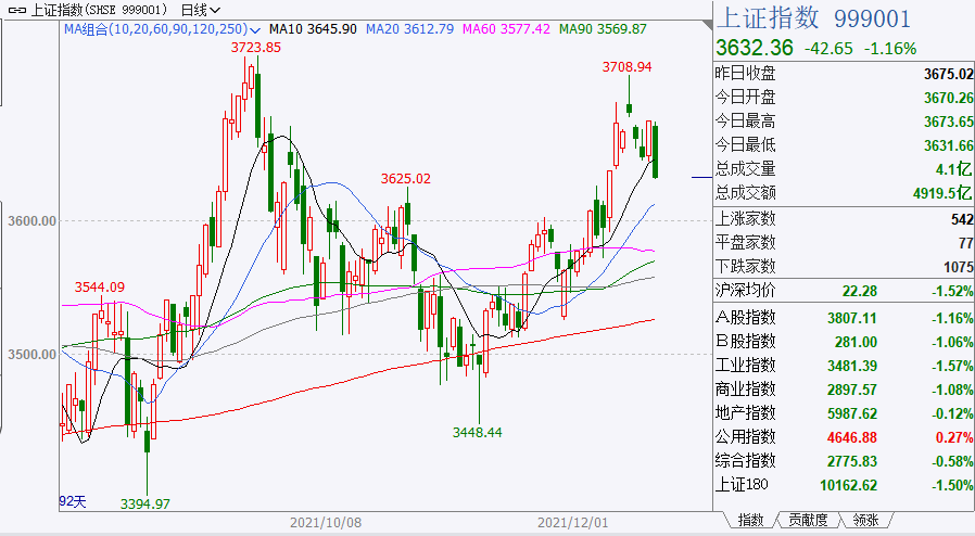 12月基金发行“冲刺”，募集资金已近2000亿元！下周33只新基金开卖，还有31只“贺岁”新基定档在元旦后（12月份基金会涨吗现在还能涨吗）